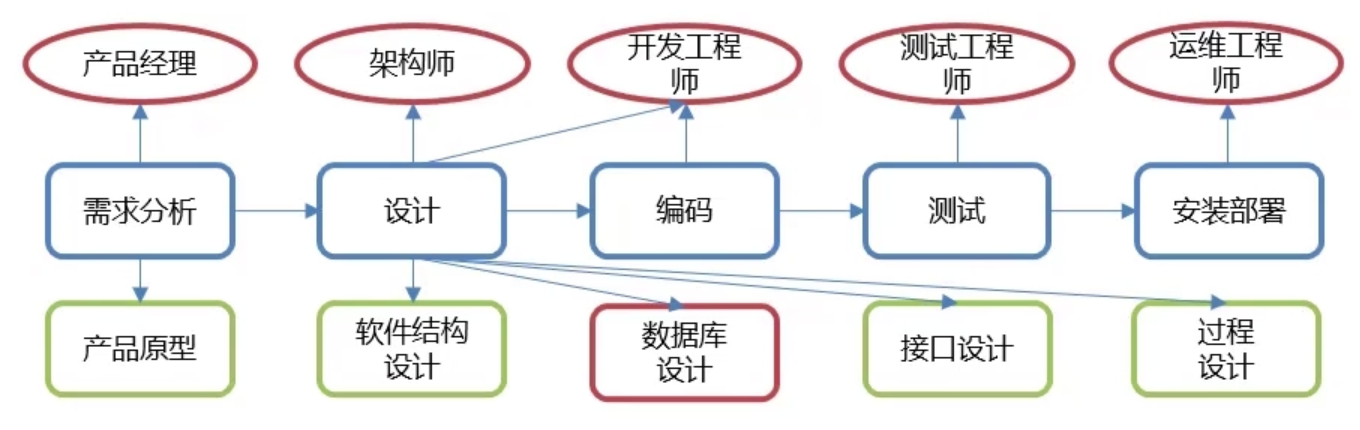 【MySQL】SQL通用语法、SQL分类、约束、数据库设计、多表查询、事务