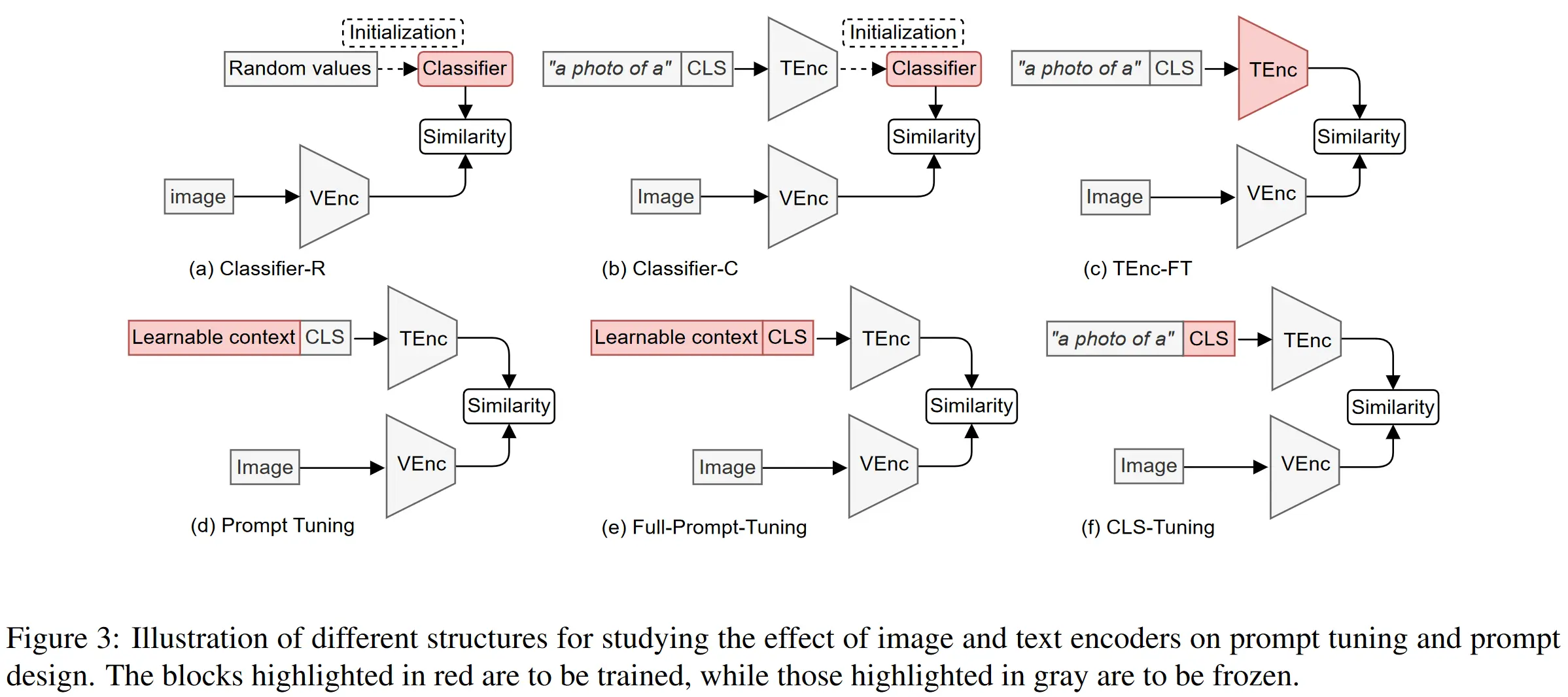 A Literature Survey about Why Is Prompt Tuning for Vision-Language Models Robust to Noisy Labels