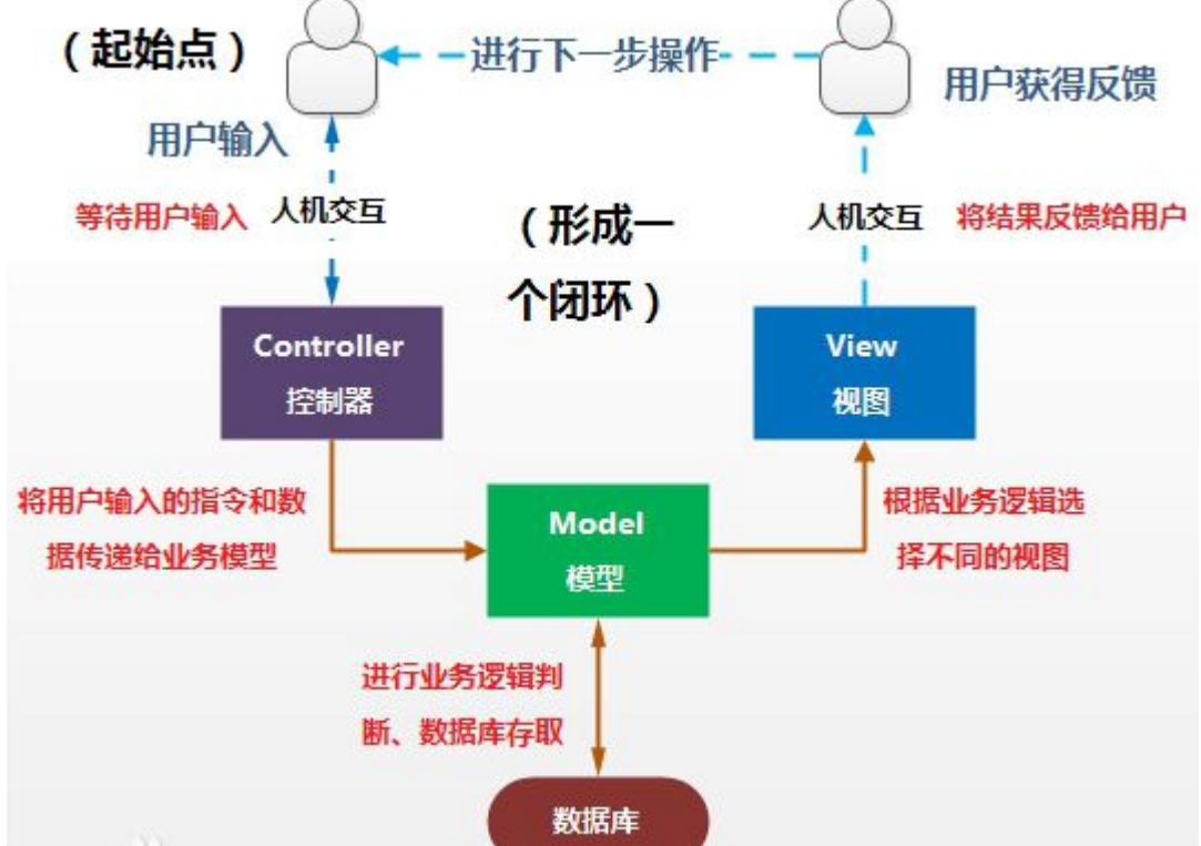 SpringMVC的原理及第一个程序