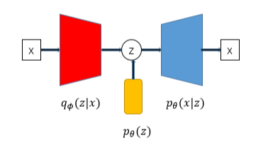 Variational Autoencoder
