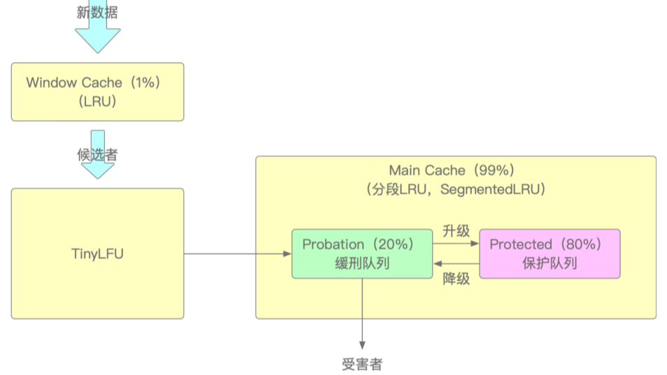 自命为缓存之王的Caffeine（3）