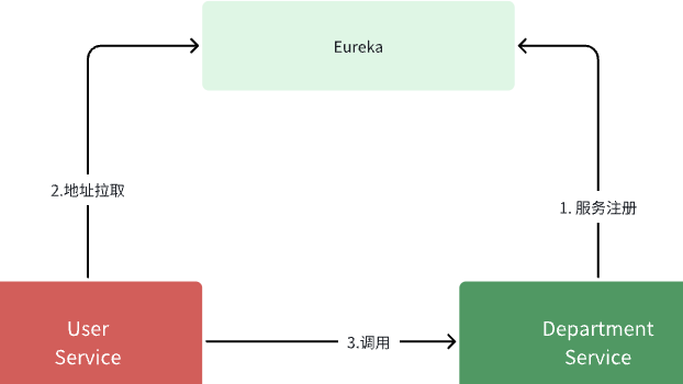 微服务系列-基于Spring Cloud Eureka进行服务的注册与消费