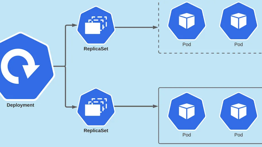 滚动更新和回滚部署在 Kubernetes 中的工作原理