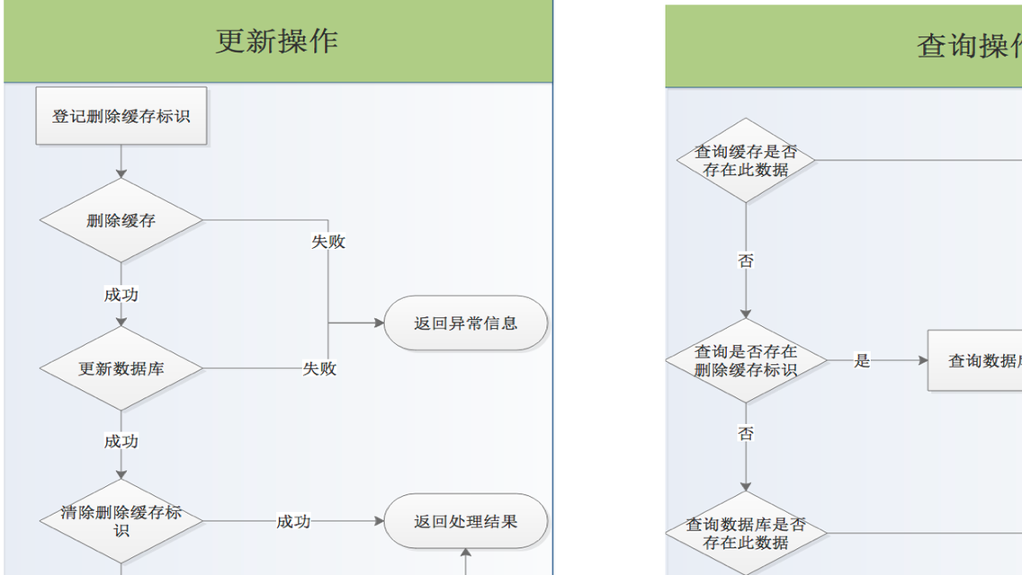 生产实践：Redis与Mysql的数据强一致性方案