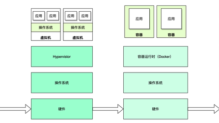 从物理机到K8S：应用系统部署方式的演进及其影响