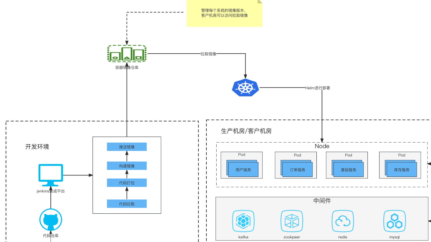 如何基于 k8s做私有化部署