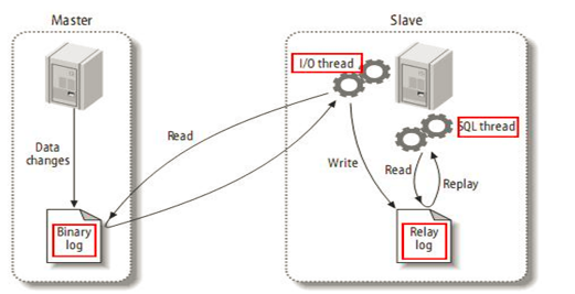 MYSQL—主从同步概述与配置