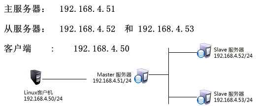 MYSQL---主从同步概述与配置