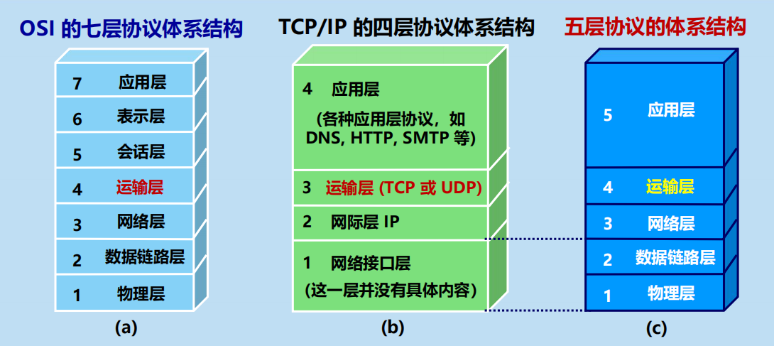 漫谈计算机网络：运输层 ——  从UDP ->TCP , 从面向通信->面向用户，三次握手/四次挥手?