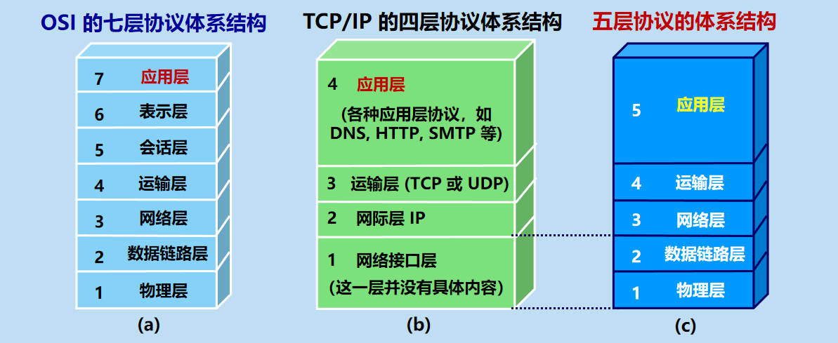 漫谈计算机网络：应用层 —– 从DNS域名解析到WWW万维网再到P2P应用