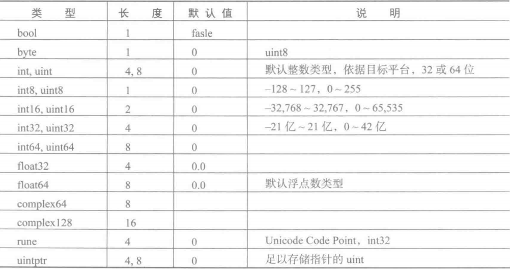 Study for Go！  Chapter one – Type