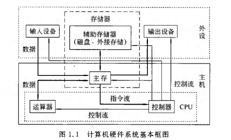 《计算机组成原理》二过-小白菜博客