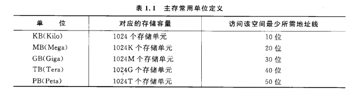 《计算机组成原理》二过-小白菜博客