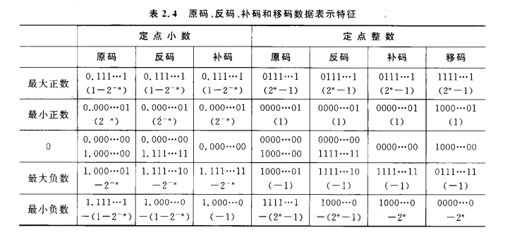 《计算机组成原理》二过-小白菜博客