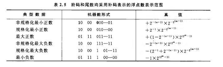 《计算机组成原理》二过-小白菜博客