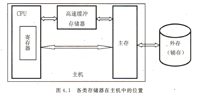 《计算机组成原理》二过-小白菜博客