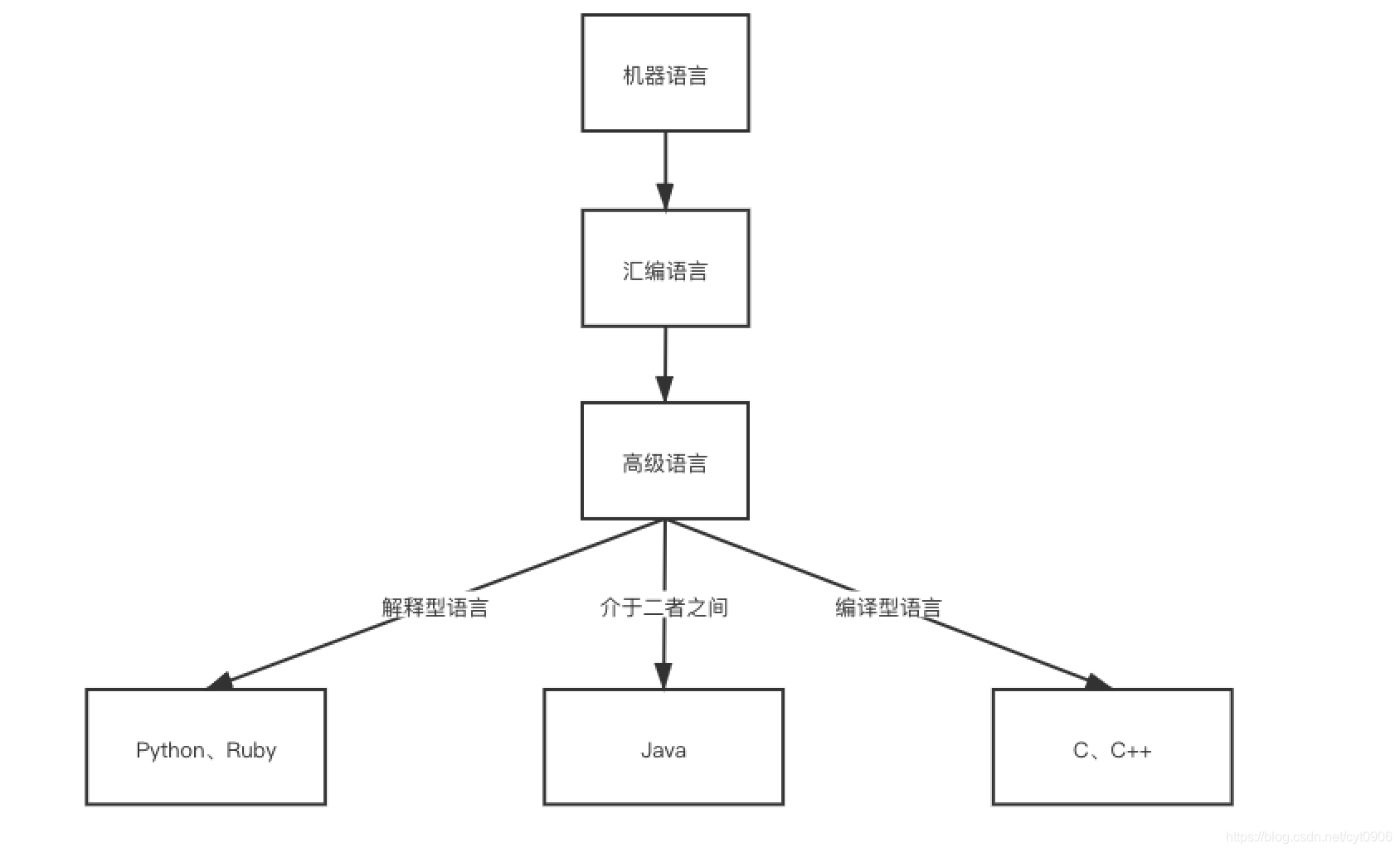 数据存储单位、编程语言的发展史、python解释器版本、解释器的下载与安装、多版本共存、第一个python程序、pycharm下载