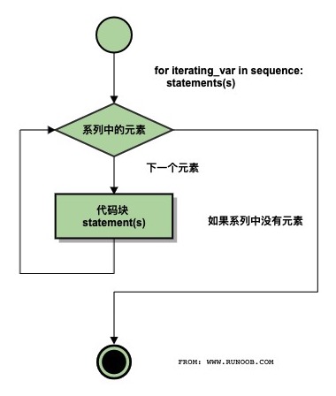 while循环补充、for循环、range关键字、内置方法之整型、内置方法之浮点型、内置方法之字符串