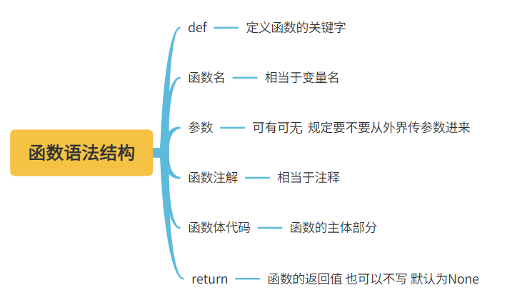 文件操作补充、函数前戏、函数简介、函数语法结构、函数定义与调用、函数分类、函数返回值