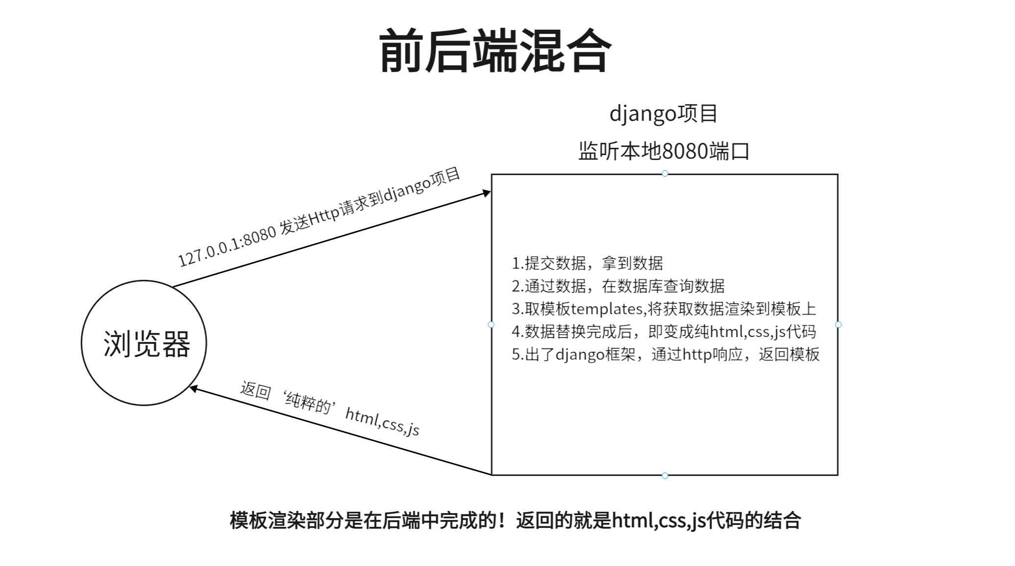 web应用模式/api接口/postman安装(界面简介)/drf安装使用