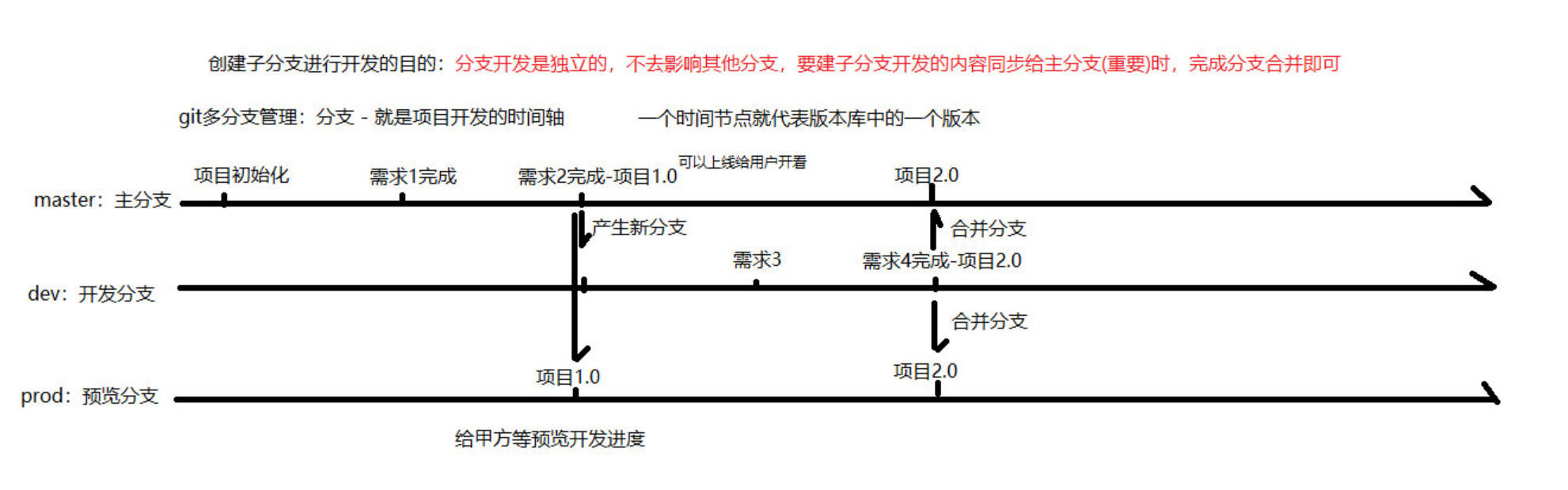 Python实战项目5-Git远程仓库/分支合并/冲突解决