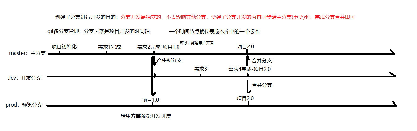 Git多分支 远程仓库 协同开发以及解决冲突