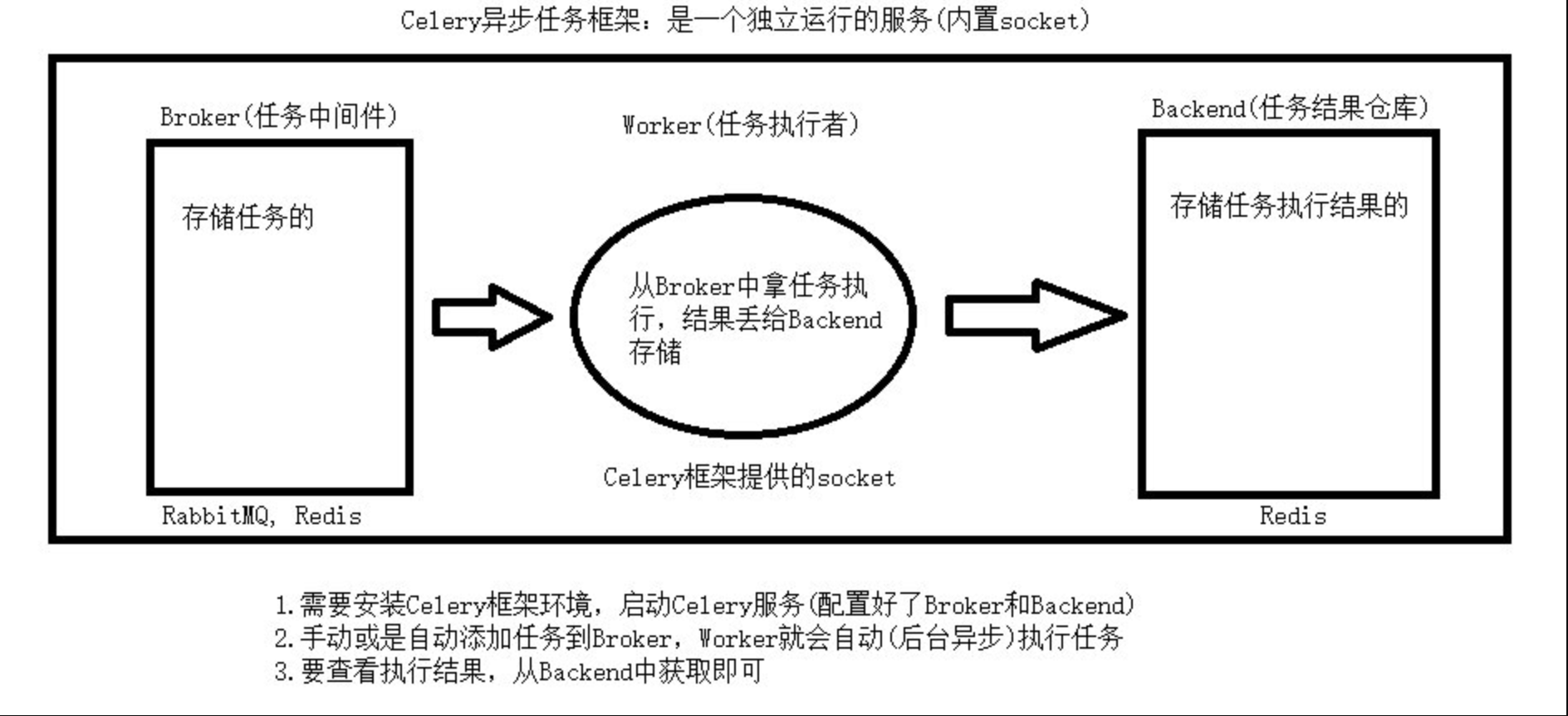 celery介绍安装以及基本使用步骤