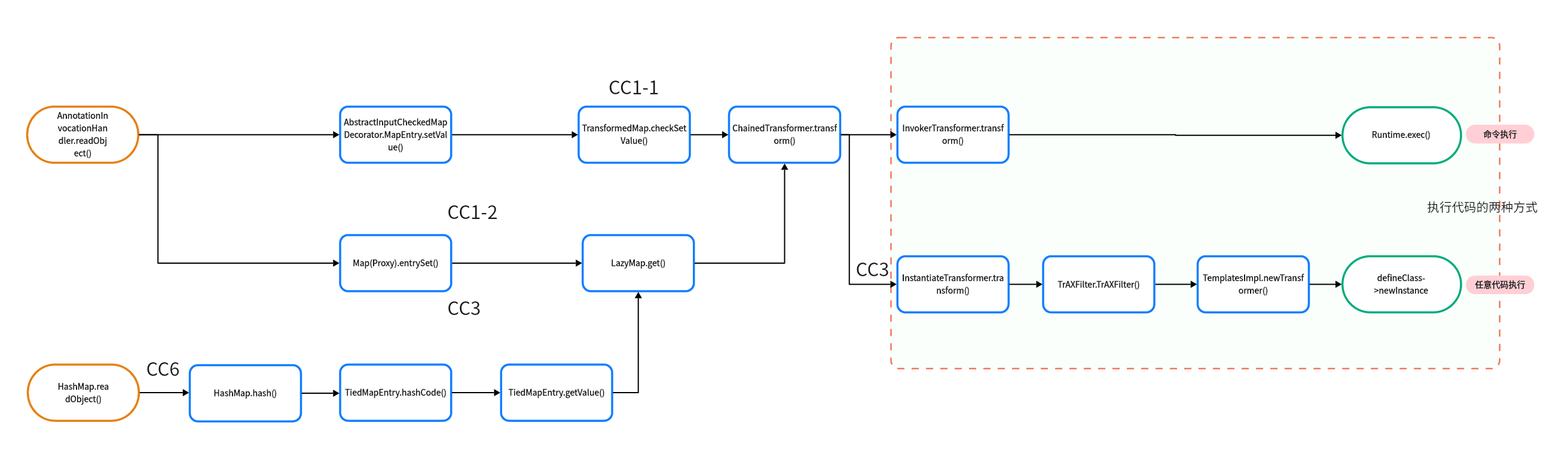 Java反序列化利用链篇 | CC3链分析、TemplatesImpl类中的调用链、TrAXFilter、InstantiateTransformer类的transform()【本系列文章的分析重点】