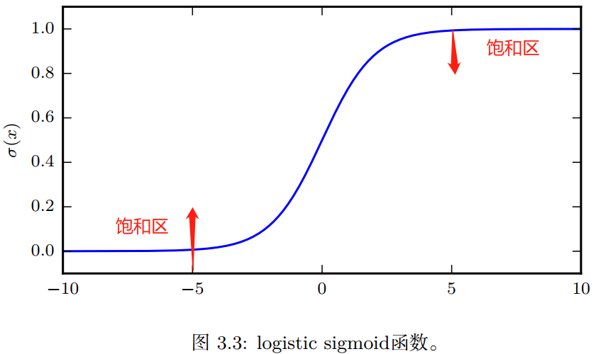 sigmoid函式示意圖