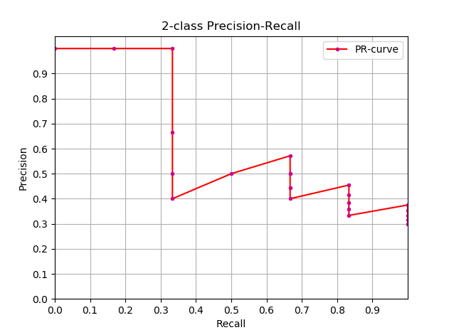 分类问题的PR曲线图