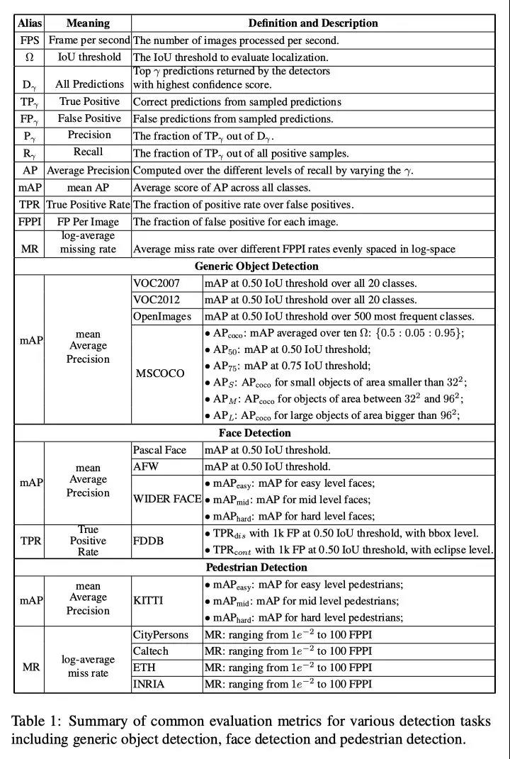 目标检测指标汇总