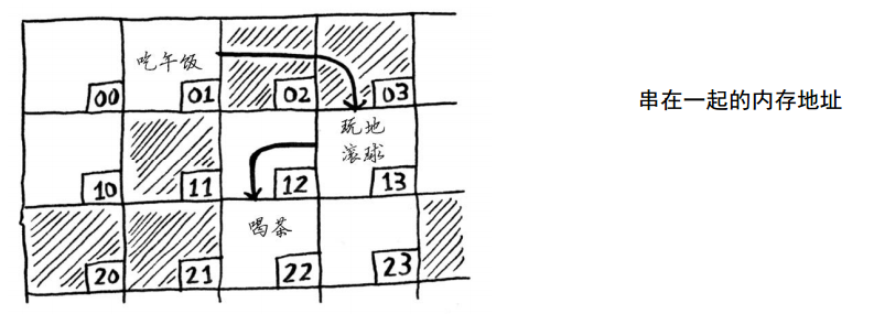 2.1链表示意图