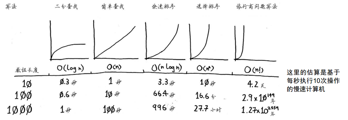 4.3 再谈大O表示法