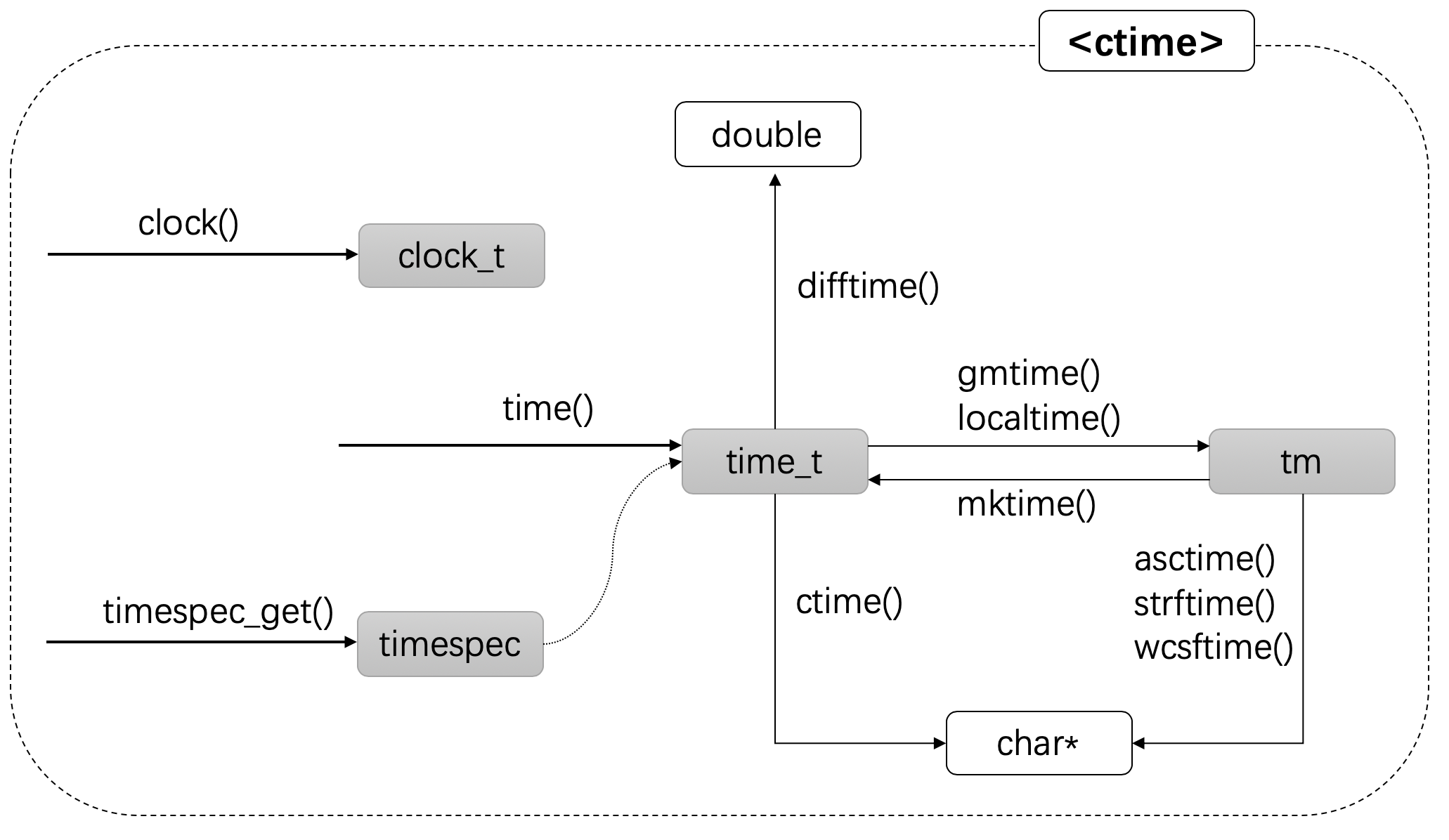 C++ 日期和时间编程总结