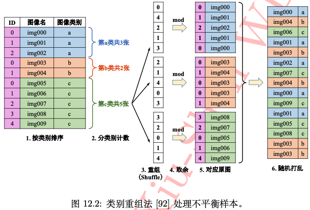 类别重组法步骤示意图