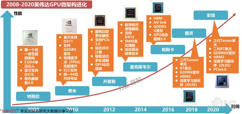  英伟达  架构进化史