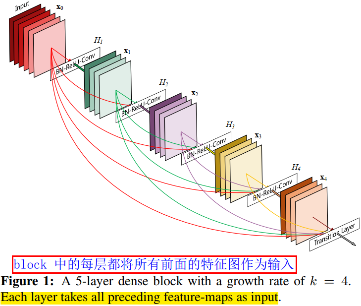 densenet-block结构图
