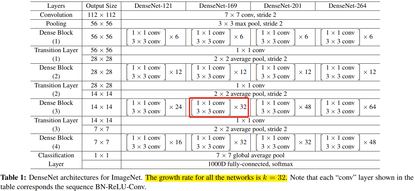 densenet系列网络参数表