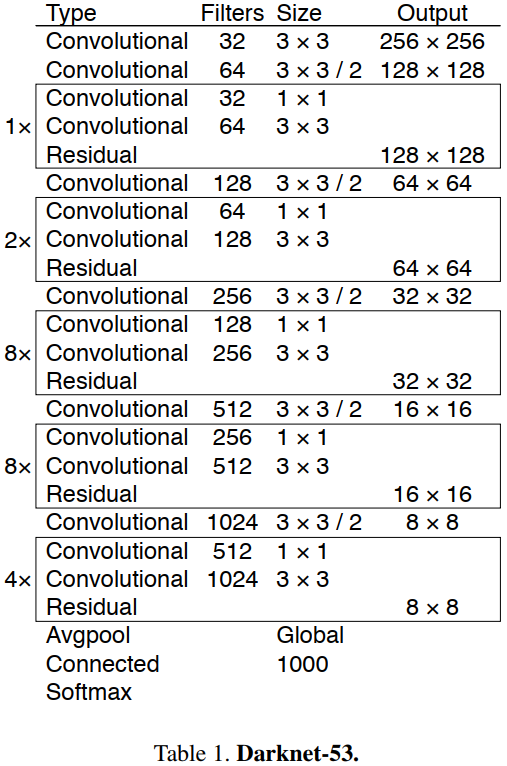 Darknet-53网络参数表