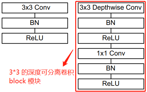 3x3的深度可分离卷积Block结构