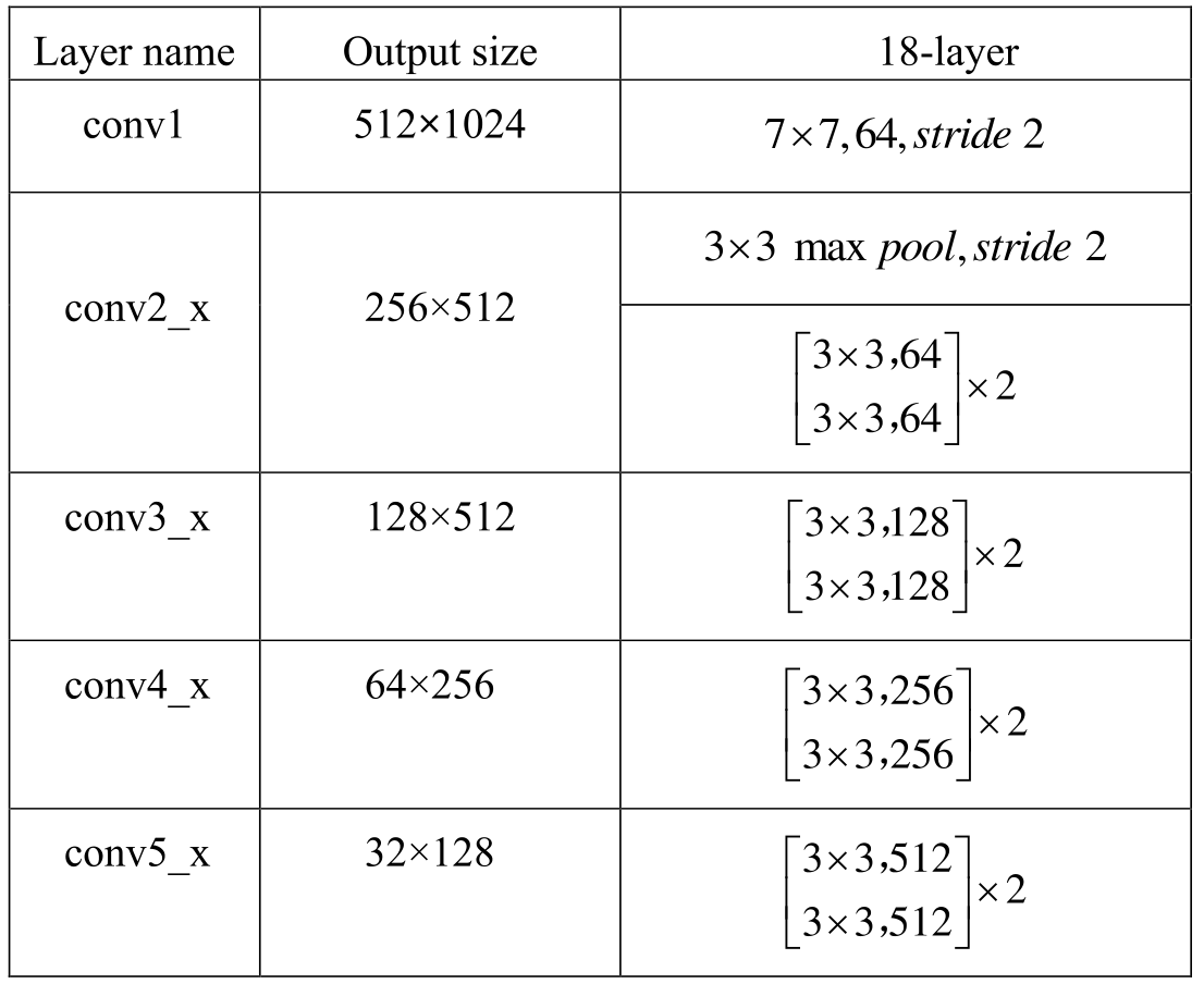 ResNet18 网络具体参数表