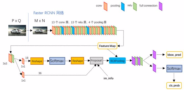 faster-rcnn网络详细结构图