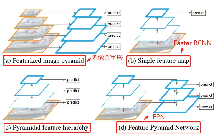 二阶段目标检测网络-FPN 详解