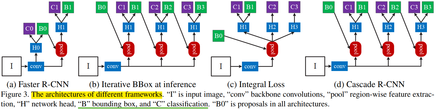 cascade_rcnn和其他框架的网络结构简略图