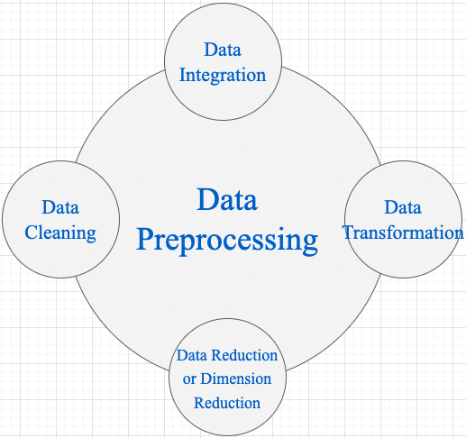 steps_in_data_preprocessing