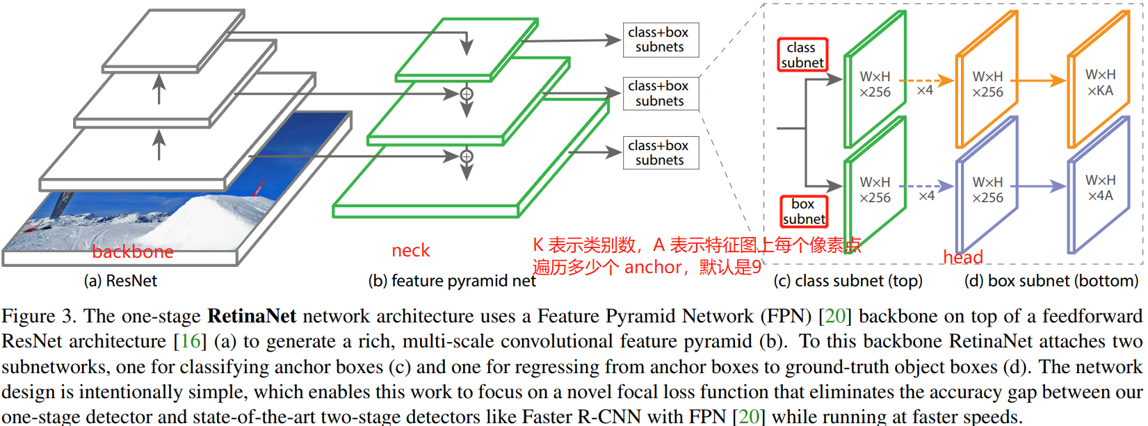 一阶段目标检测网络-RetinaNet 详解