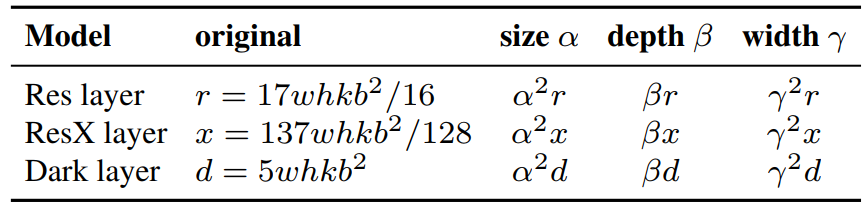 resnet-resnext-darknet网络计算量和网络深度宽度及输入图像分辨率的关系