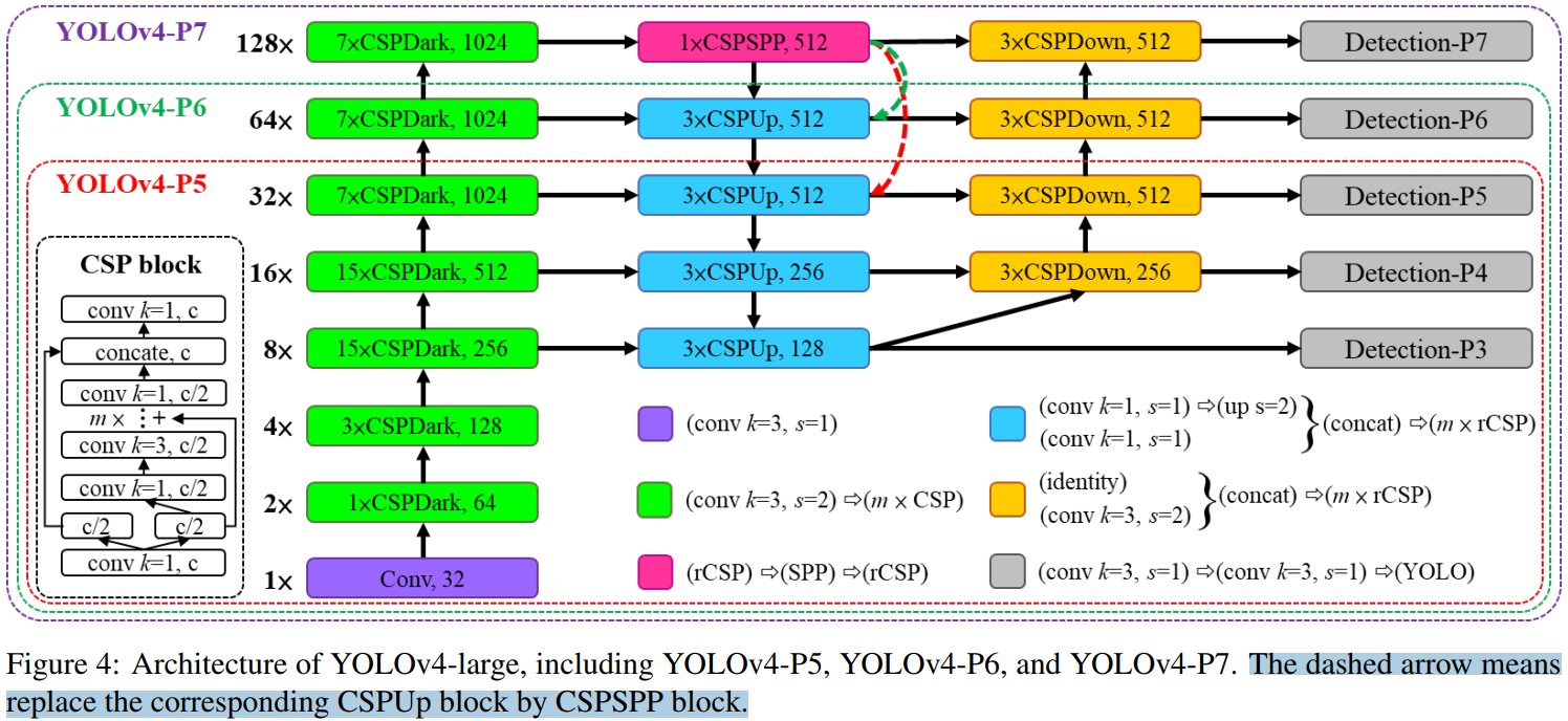 万字长文解析Scaled YOLOv4模型(YOLO变体模型)