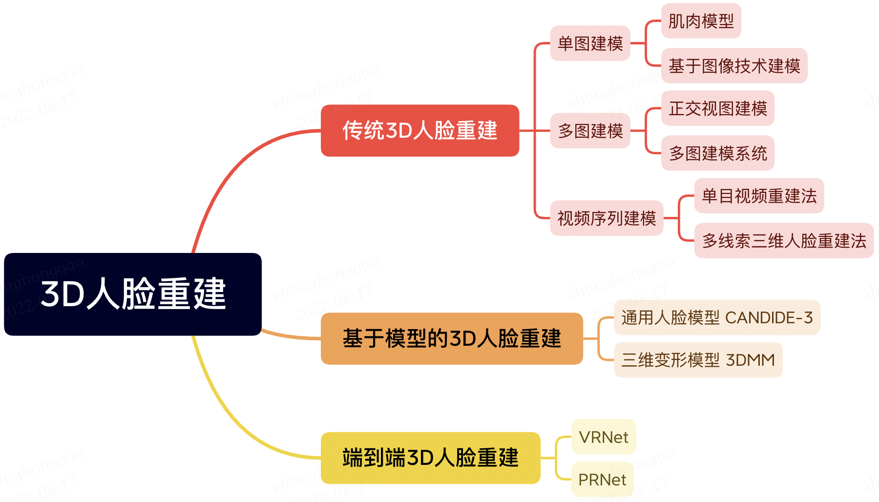 3D视觉算法初学概述