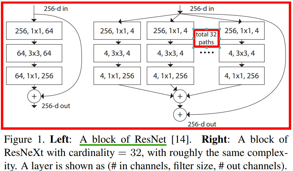 resnext的卷积block和resnet的对比图